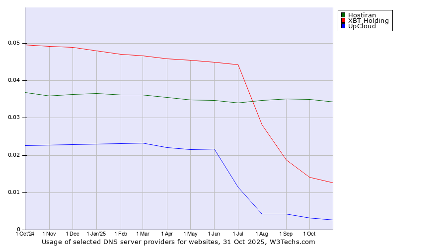 Historical trends in the usage of Hostiran vs. XBT Holding vs. UpCloud