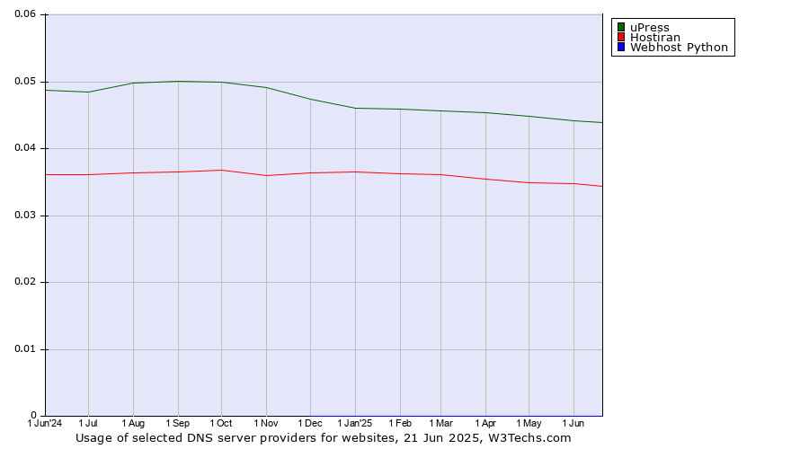 Historical trends in the usage of uPress vs. Hostiran vs. Webhost Python
