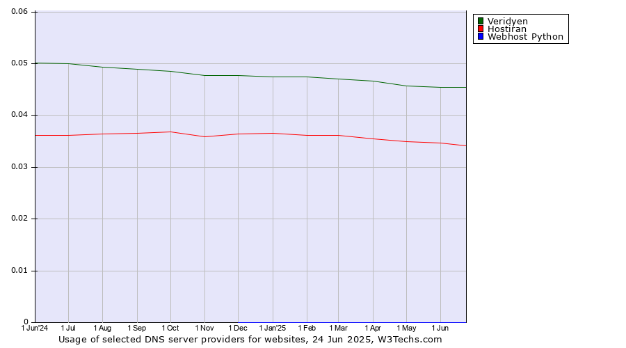 Historical trends in the usage of Veridyen vs. Hostiran vs. Webhost Python