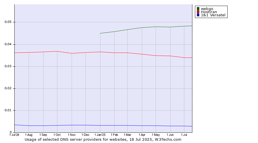 Historical trends in the usage of webgo vs. Hostiran vs. 1&1 Versatel