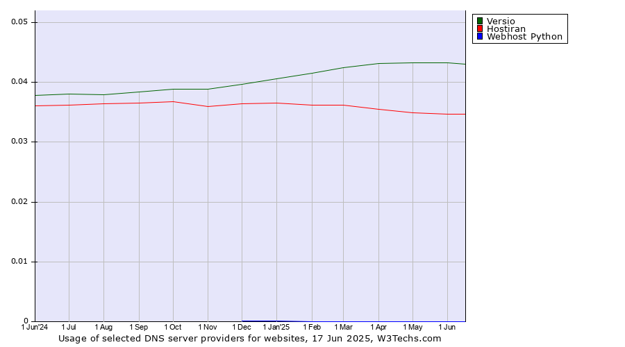 Historical trends in the usage of Versio vs. Hostiran vs. Webhost Python