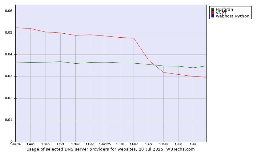 Historical trends in the usage of Hostiran vs. VNPT vs. Webhost Python