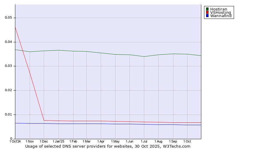 Historical trends in the usage of Hostiran vs. VSHosting vs. Wannafind