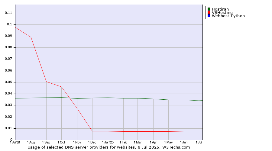 Historical trends in the usage of Hostiran vs. VSHosting vs. Webhost Python