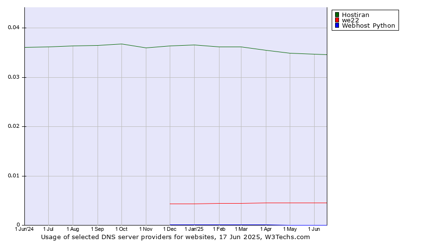 Historical trends in the usage of Hostiran vs. we22 vs. Webhost Python