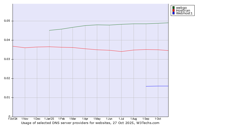 Historical trends in the usage of webgo vs. Hostiran vs. Webhost1