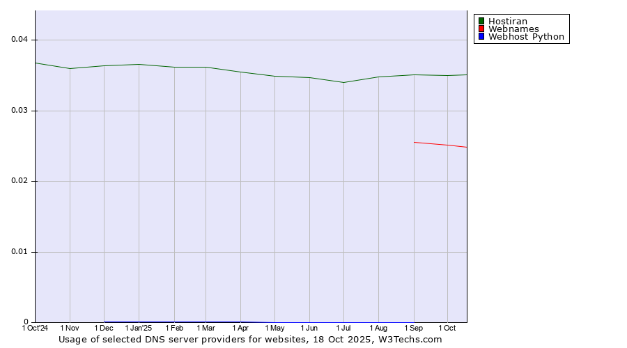 Historical trends in the usage of Hostiran vs. Webnames vs. Webhost Python