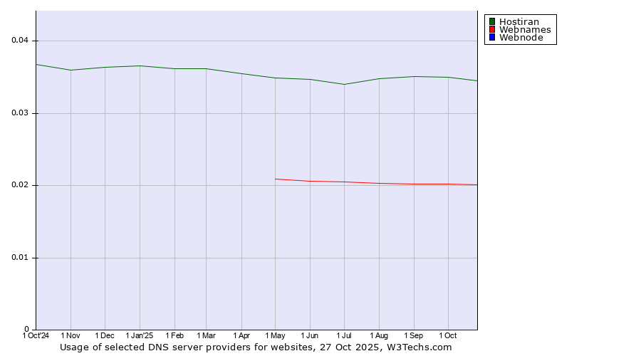 Historical trends in the usage of Hostiran vs. Webnames vs. Webnode