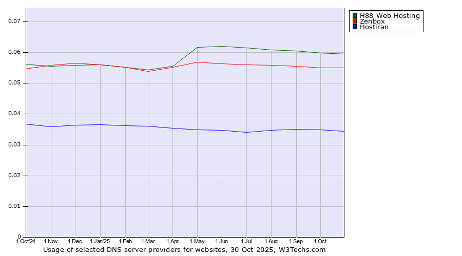Historical trends in the usage of H88 Web Hosting vs. Zenbox vs. Hostiran