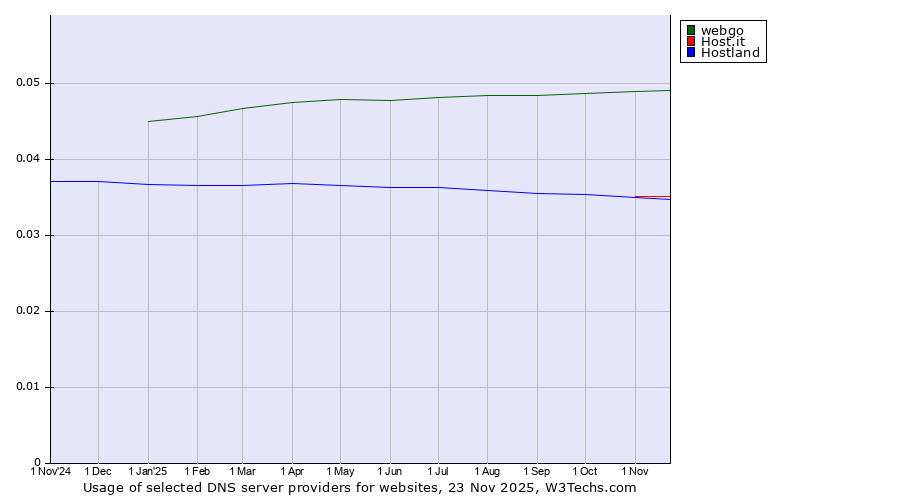 Historical trends in the usage of webgo vs. Host.it vs. Hostland