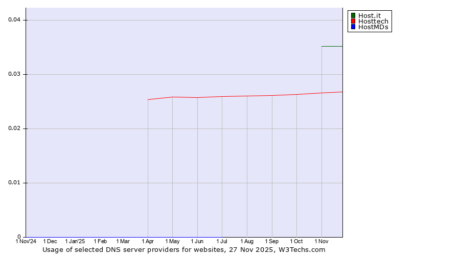 Historical trends in the usage of Host.it vs. Hosttech vs. HostMDs
