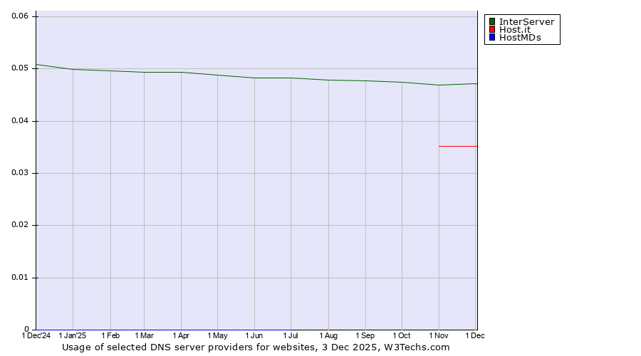 Historical trends in the usage of InterServer vs. Host.it vs. HostMDs