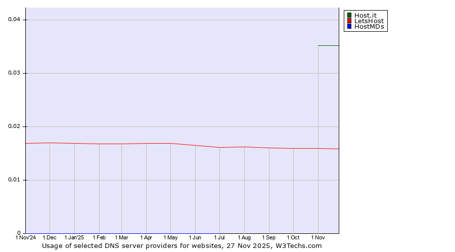 Historical trends in the usage of Host.it vs. LetsHost vs. HostMDs