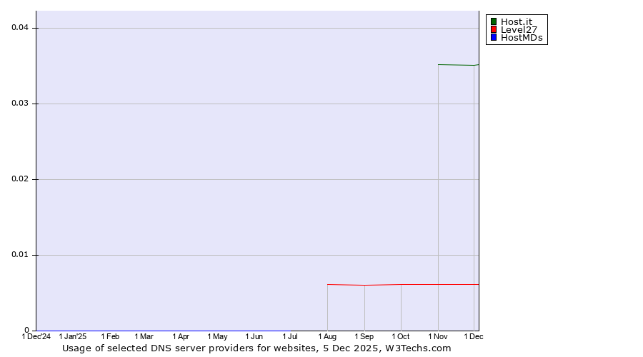 Historical trends in the usage of Host.it vs. Level27 vs. HostMDs