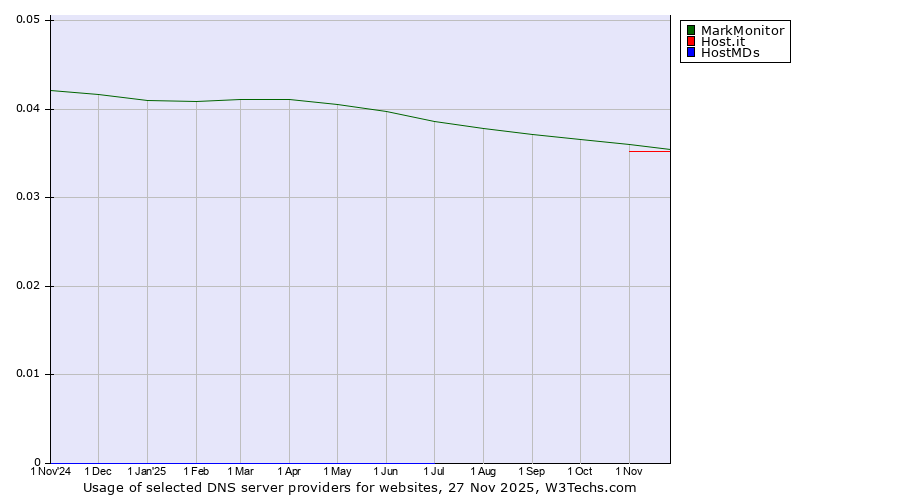 Historical trends in the usage of MarkMonitor vs. Host.it vs. HostMDs
