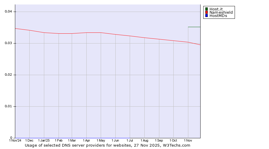 Historical trends in the usage of Host.it vs. Nameshield vs. HostMDs