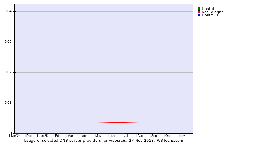 Historical trends in the usage of Host.it vs. NetCologne vs. HostMDs