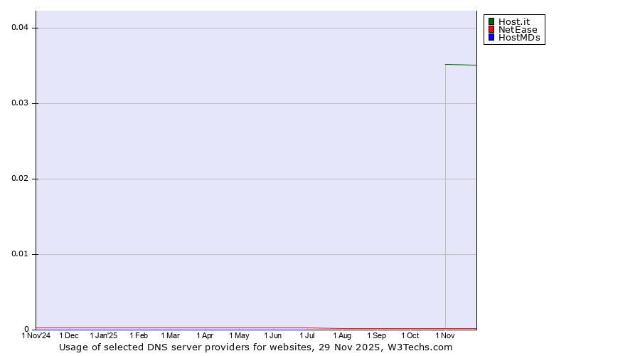Historical trends in the usage of Host.it vs. NetEase vs. HostMDs