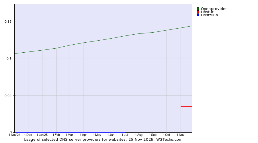 Historical trends in the usage of Openprovider vs. Host.it vs. HostMDs