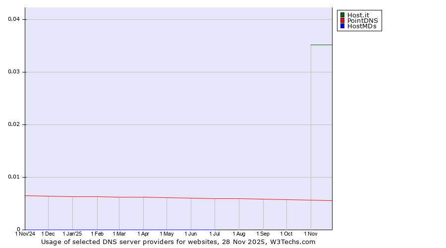 Historical trends in the usage of Host.it vs. PointDNS vs. HostMDs