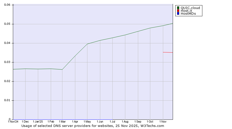 Historical trends in the usage of QUIC.cloud vs. Host.it vs. HostMDs