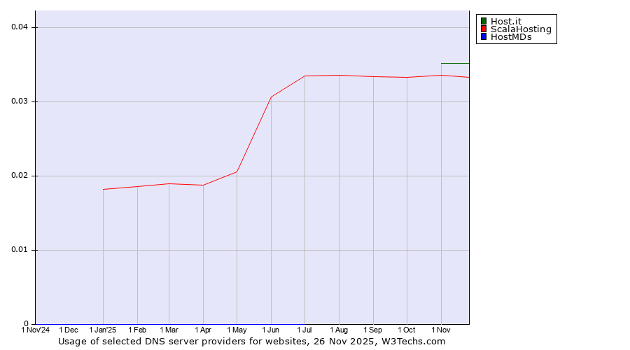 Historical trends in the usage of Host.it vs. ScalaHosting vs. HostMDs