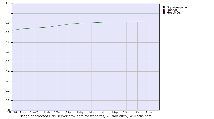 Historical trends in the usage of Squarespace vs. Host.it vs. HostMDs