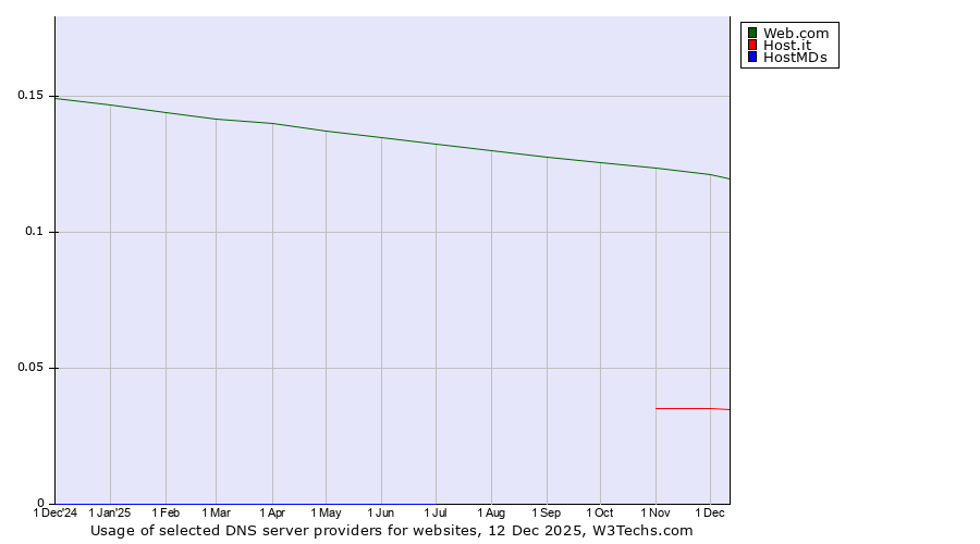 Historical trends in the usage of Web.com vs. Host.it vs. HostMDs