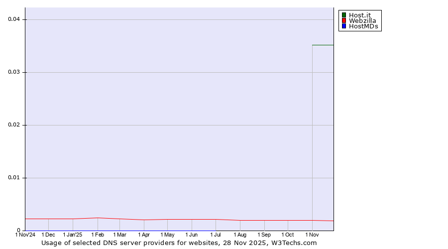 Historical trends in the usage of Host.it vs. Webzilla vs. HostMDs