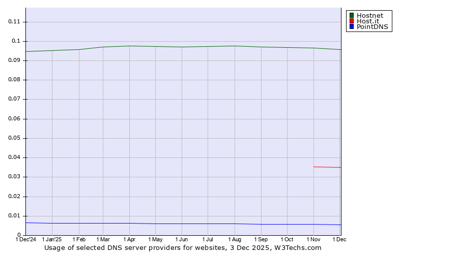 Historical trends in the usage of Hostnet vs. Host.it vs. PointDNS