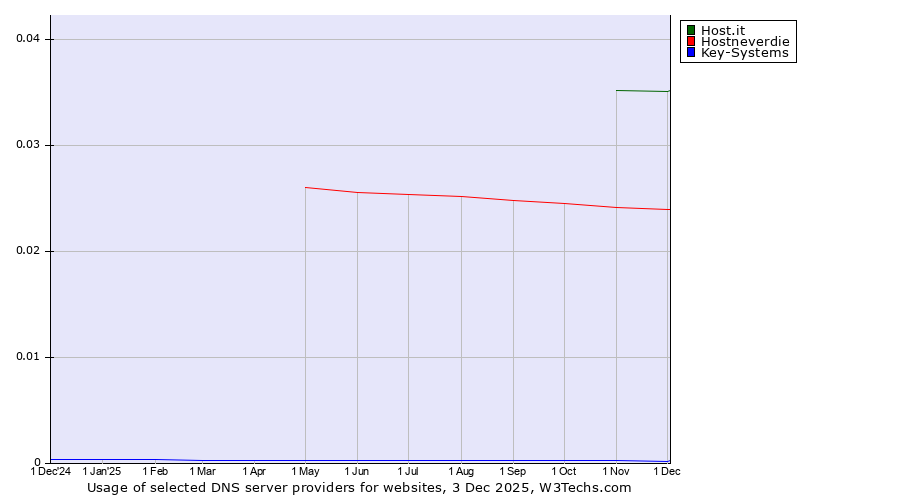 Historical trends in the usage of Host.it vs. Hostneverdie vs. Key-Systems