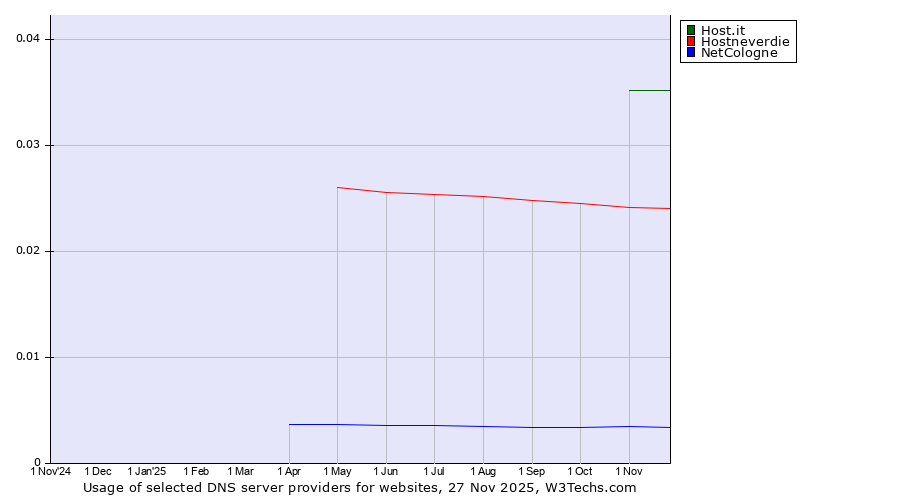 Historical trends in the usage of Host.it vs. Hostneverdie vs. NetCologne