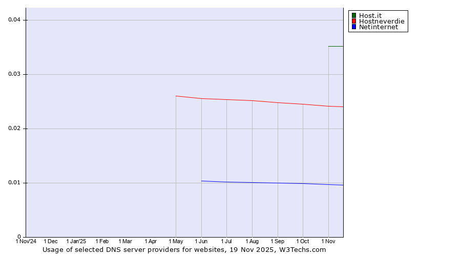 Historical trends in the usage of Host.it vs. Hostneverdie vs. Netinternet