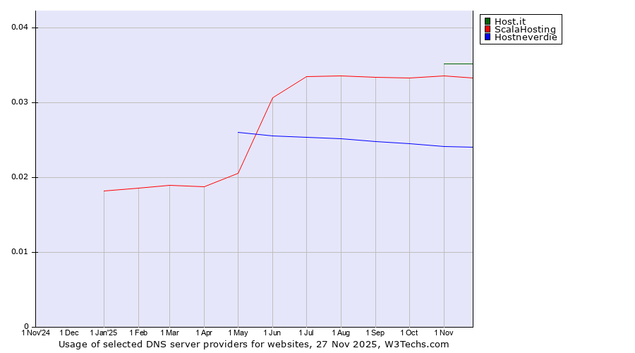Historical trends in the usage of Host.it vs. ScalaHosting vs. Hostneverdie