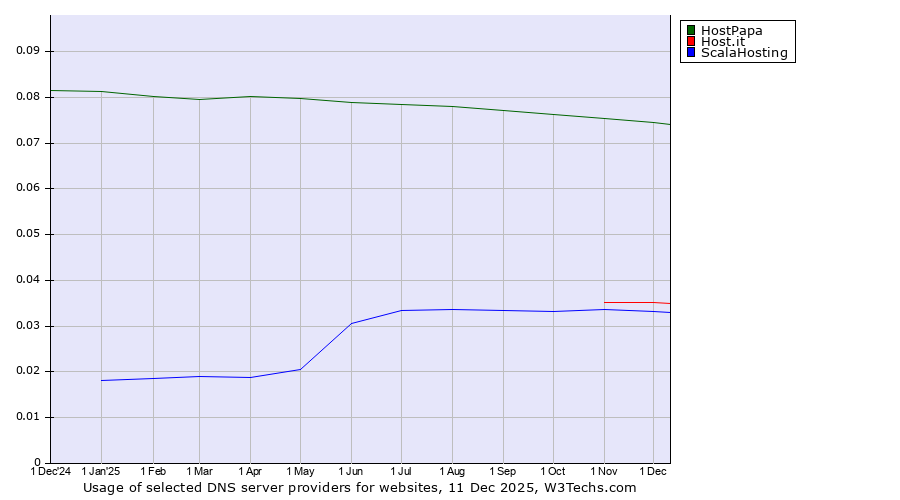 Historical trends in the usage of HostPapa vs. Host.it vs. ScalaHosting