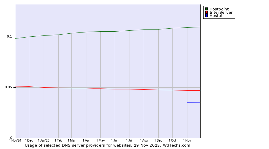 Historical trends in the usage of Hostpoint vs. InterServer vs. Host.it
