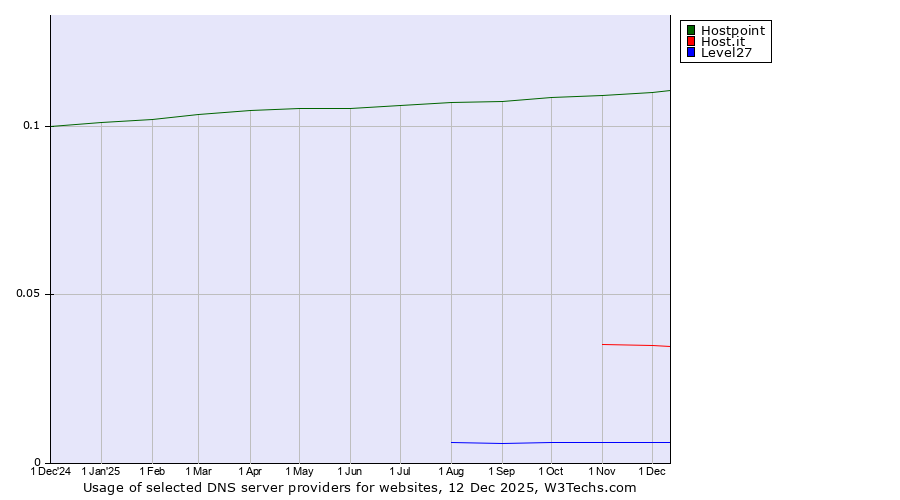 Historical trends in the usage of Hostpoint vs. Host.it vs. Level27