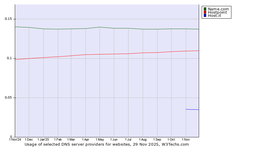 Historical trends in the usage of Name.com vs. Hostpoint vs. Host.it