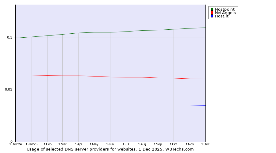 Historical trends in the usage of Hostpoint vs. NetAngels vs. Host.it