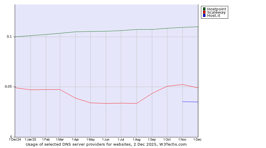 Historical trends in the usage of Hostpoint vs. Scaleway vs. Host.it