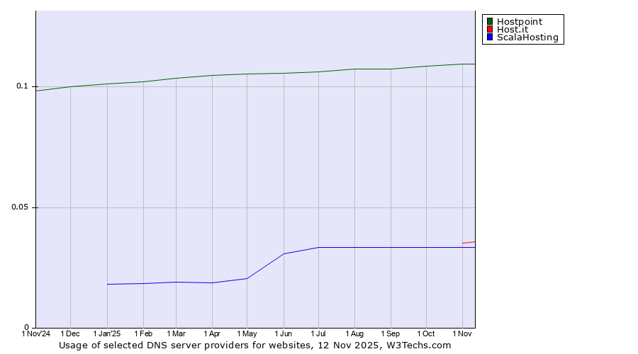 Historical trends in the usage of Hostpoint vs. Host.it vs. ScalaHosting