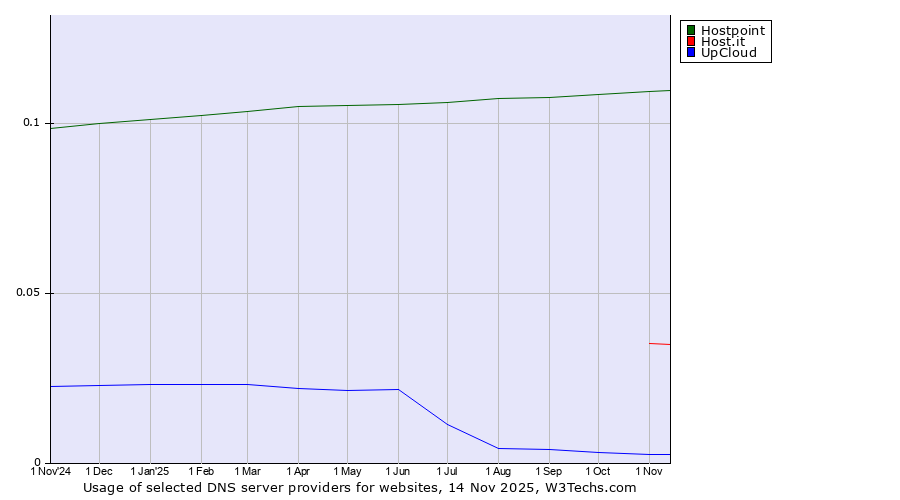 Historical trends in the usage of Hostpoint vs. Host.it vs. UpCloud