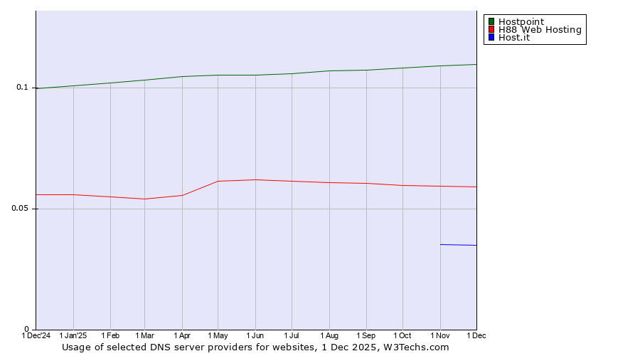 Historical trends in the usage of Hostpoint vs. H88 Web Hosting vs. Host.it
