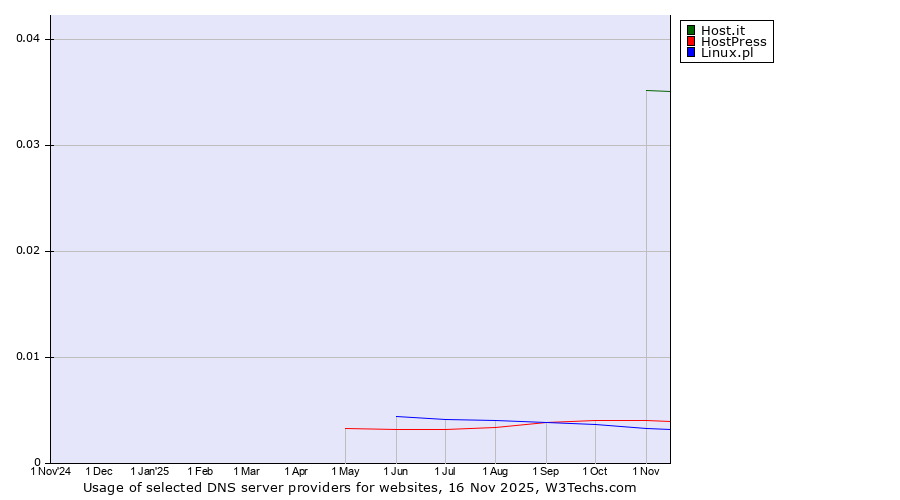 Historical trends in the usage of Host.it vs. HostPress vs. Linux.pl