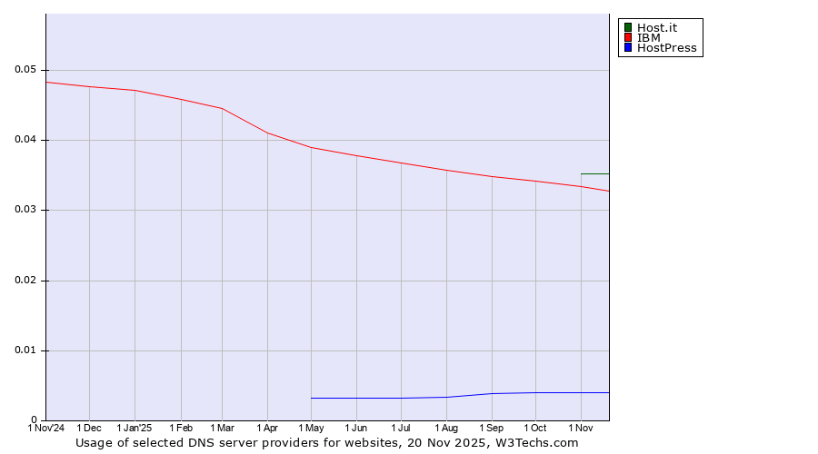 Historical trends in the usage of Host.it vs. IBM vs. HostPress