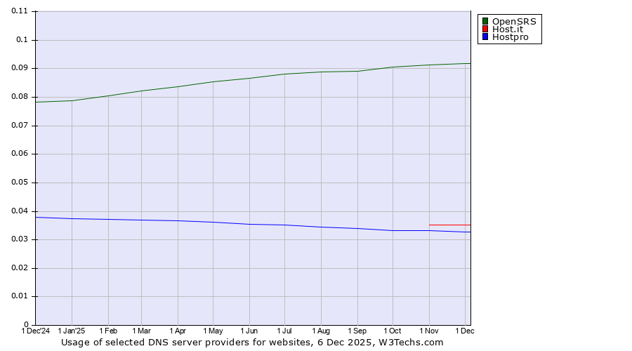 Historical trends in the usage of OpenSRS vs. Host.it vs. Hostpro