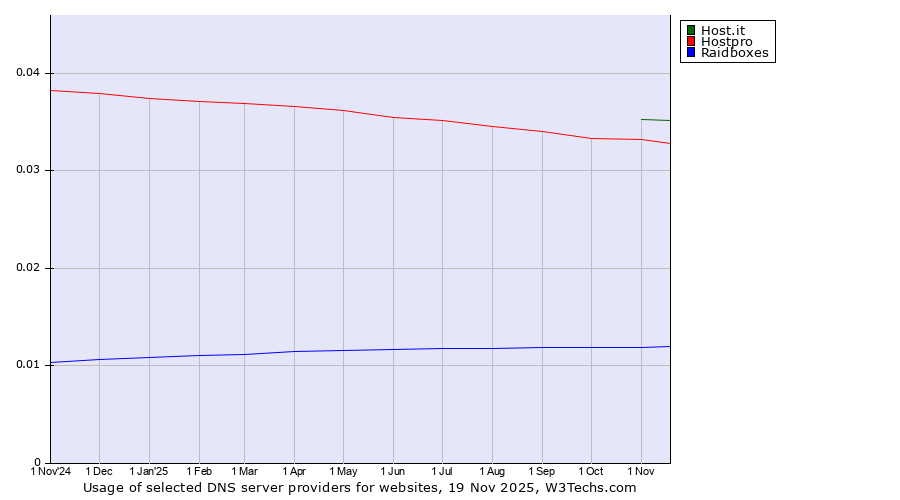 Historical trends in the usage of Host.it vs. Hostpro vs. Raidboxes