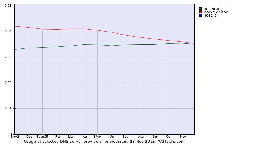 Historical trends in the usage of Hoststar vs. MarkMonitor vs. Host.it