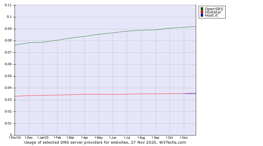 Historical trends in the usage of OpenSRS vs. Hoststar vs. Host.it