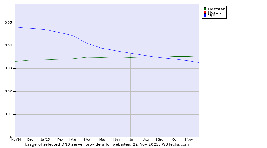 Historical trends in the usage of Hoststar vs. Host.it vs. IBM
